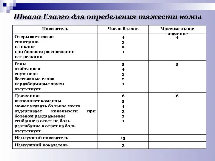 Шкала Глазго для определения тяжести комы