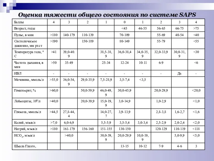 Оценка тяжести общего состояния по системе SAPS