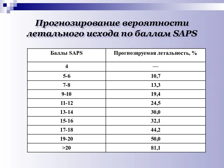 Прогнозирование вероятности летального исхода по баллам SAPS