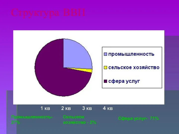 Структура ВВП Промышленность- 27% Сельское хозяйство - 2% Сфера услуг- 71%