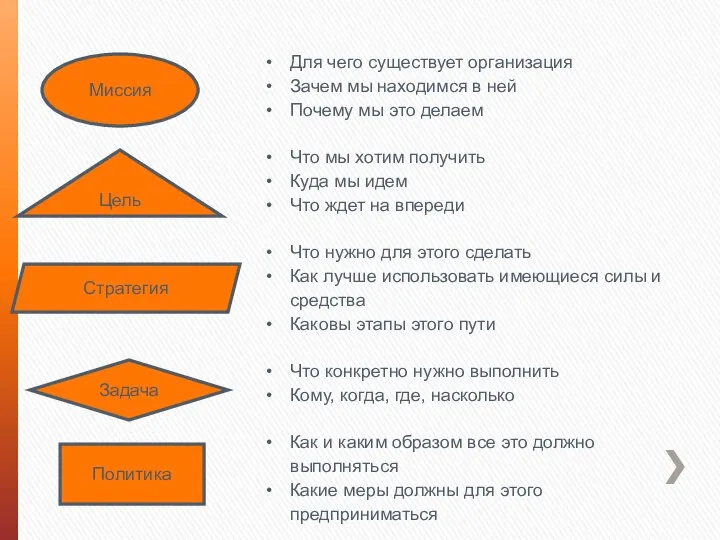 Миссия Цель Стратегия Задача Политика Для чего существует организация Зачем мы