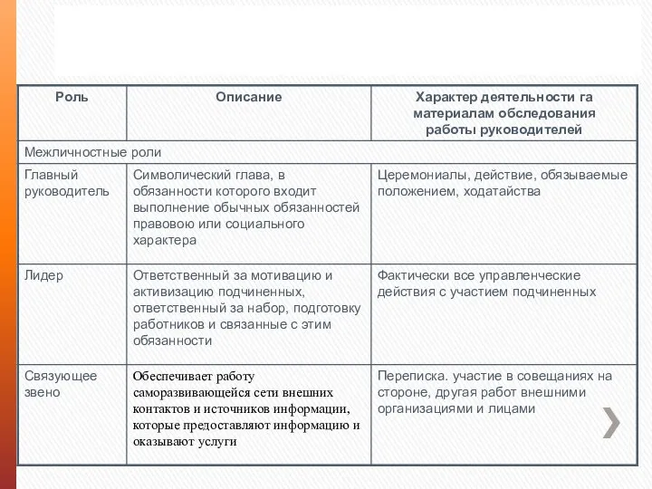 Десять управленческих ролей по определению Минцберга (1)