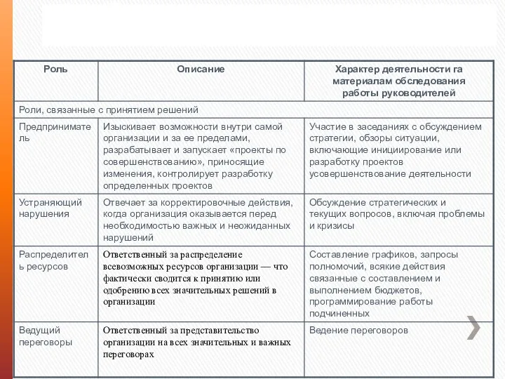 Десять управленческих ролей по определению Минцберга (3)