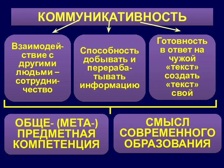 КОММУНИКАТИВНОСТЬ Взаимодей- ствие с другими людьми – сотрудни-чество СМЫСЛ СОВРЕМЕННОГО ОБРАЗОВАНИЯ