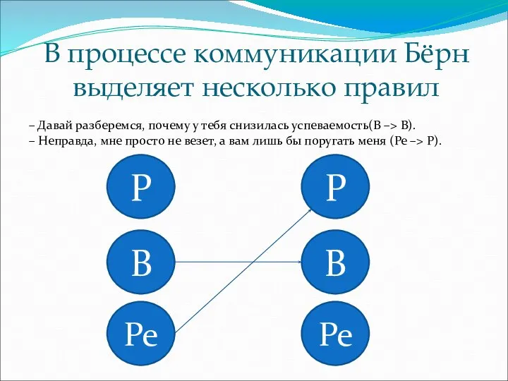 В процессе коммуникации Бёрн выделяет несколько правил – Давай разберемся, почему