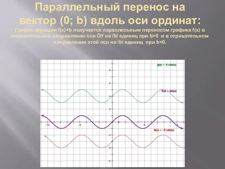 Параллельный перенос на вектор (0; b) вдоль оси ординат: График функции