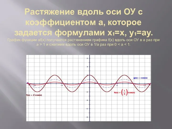 Растяжение вдоль оси ОУ с коэффициентом a, которое задается формулами х₁=х,