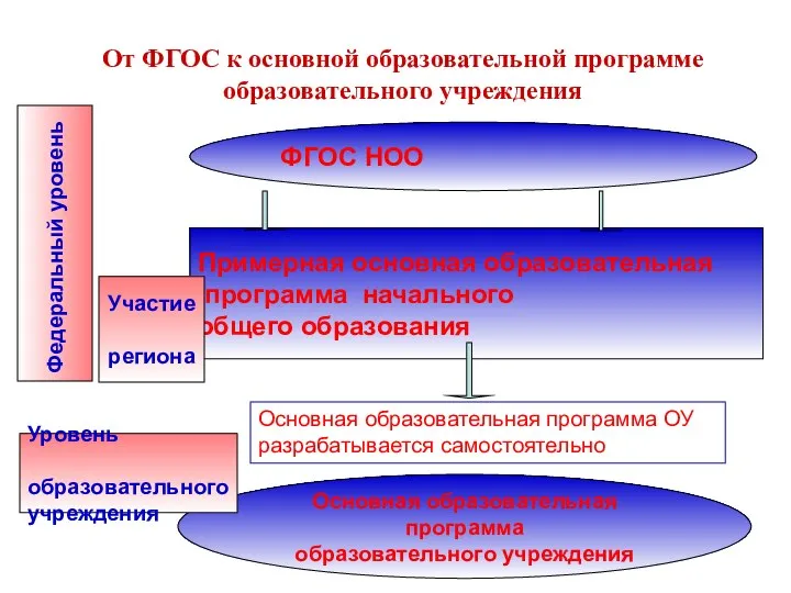 От ФГОС к основной образовательной программе образовательного учреждения ФГОС НОО Примерная