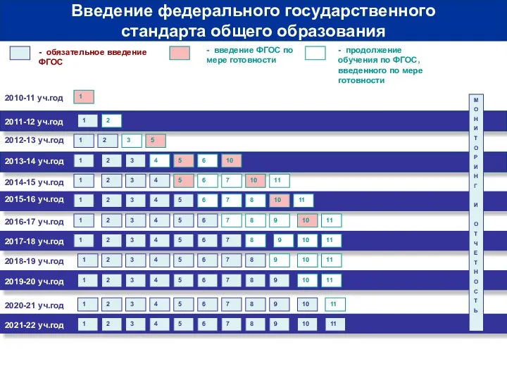 2010-11 уч.год 2011-12 уч.год - обязательное введение ФГОС - введение ФГОС