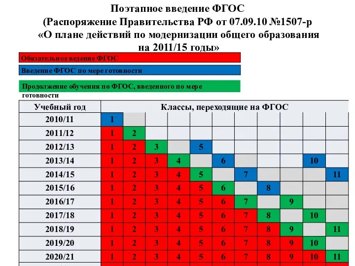 Поэтапное введение ФГОС (Распоряжение Правительства РФ от 07.09.10 №1507-р «О плане