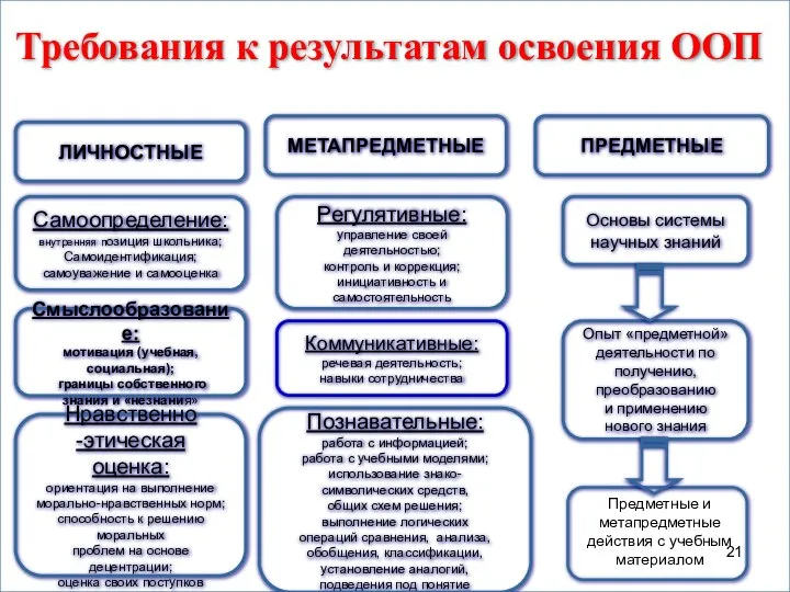 ЛИЧНОСТНЫЕ МЕТАПРЕДМЕТНЫЕ ПРЕДМЕТНЫЕ Самоопределение: внутренняя позиция школьника; Самоидентификация; самоуважение и самооценка