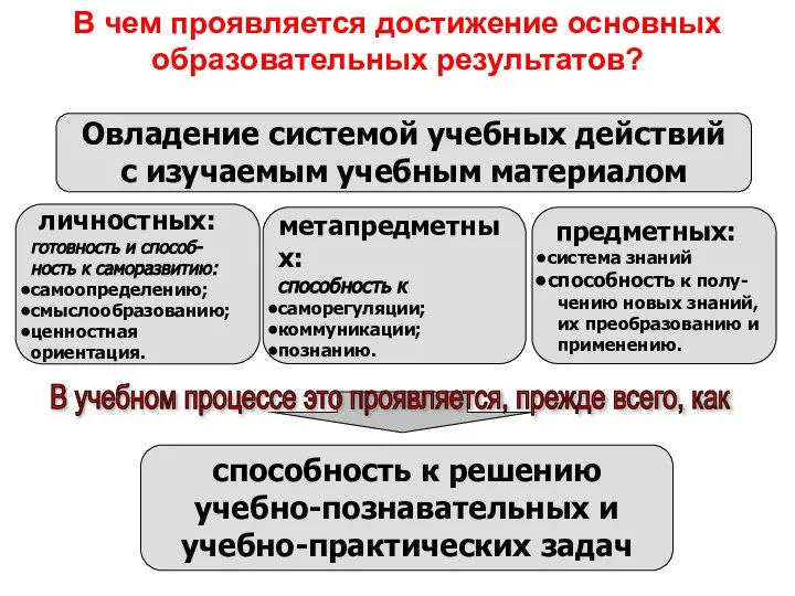 Овладение системой учебных действий с изучаемым учебным материалом способность к решению