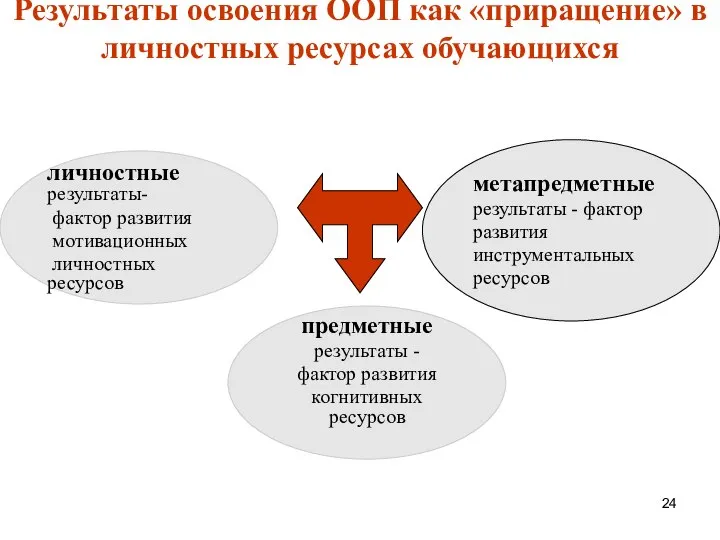 Результаты освоения ООП как «приращение» в личностных ресурсах обучающихся личностные результаты-