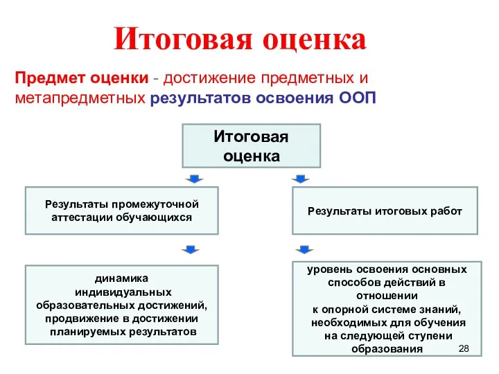 Итоговая оценка Предмет оценки - достижение предметных и метапредметных результатов освоения