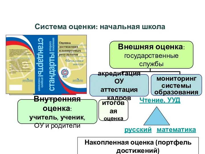 Внутренняя оценка: учитель, ученик, ОУ и родители Внешняя оценка: государственные службы