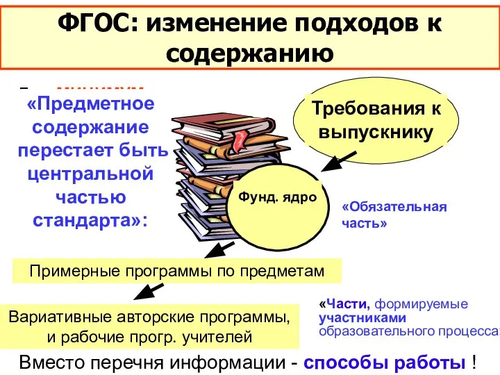 ФГОС: изменение подходов к содержанию 12 Вместо перечня информации - способы