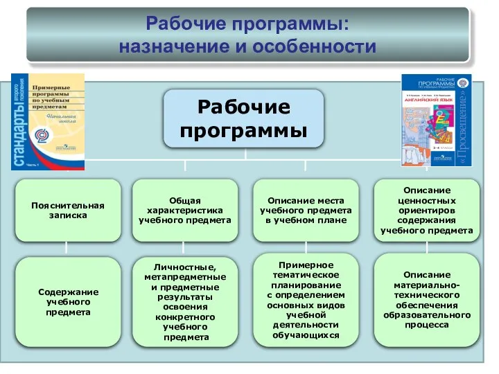 Рабочие программы: назначение и особенности Пояснительная записка Общая характеристика учебного предмета