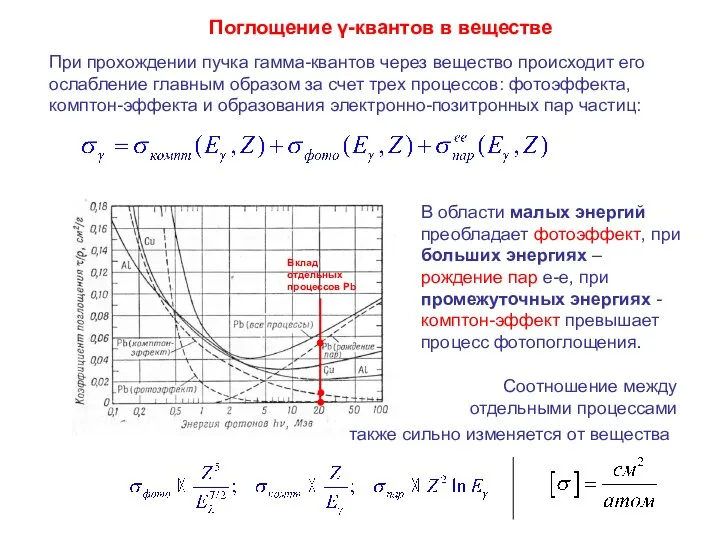 Поглощение γ-квантов в веществе При прохождении пучка гамма-квантов через вещество происходит