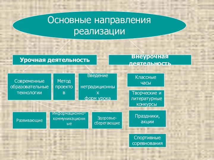 Урочная деятельность Основные направления реализации Внеурочная деятельность Современные образовательные технологии Метод