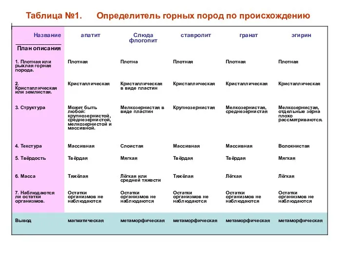 Таблица №1. Определитель горных пород по происхождению