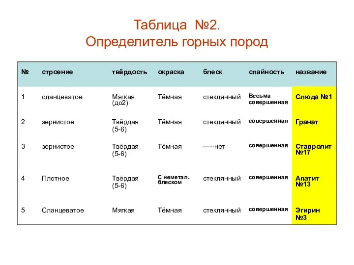 Таблица №2. Определитель горных пород