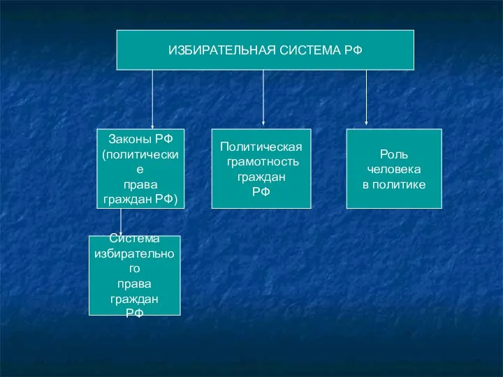 ИЗБИРАТЕЛЬНАЯ СИСТЕМА РФ Законы РФ (политические права граждан РФ) Система избирательного