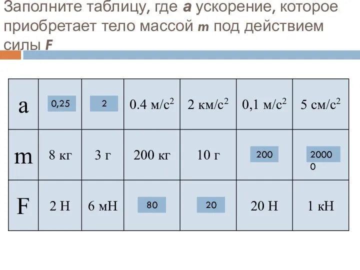 Заполните таблицу, где а ускорение, которое приобретает тело массой m под