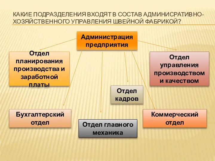 КАКИЕ ПОДРАЗДЕЛЕНИЯ ВХОДЯТ В СОСТАВ АДМИНИСРАТИВНО- ХОЗЯЙСТВЕННОГО УПРАВЛЕНИЯ ШВЕЙНОЙ ФАБРИКОЙ? Администрация