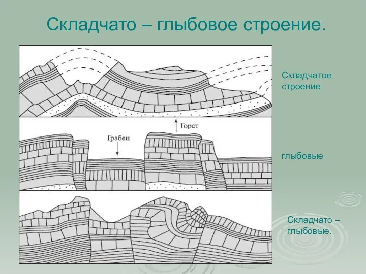 Складчато – глыбовое строение. Складчатое строение глыбовые Складчато – глыбовые.