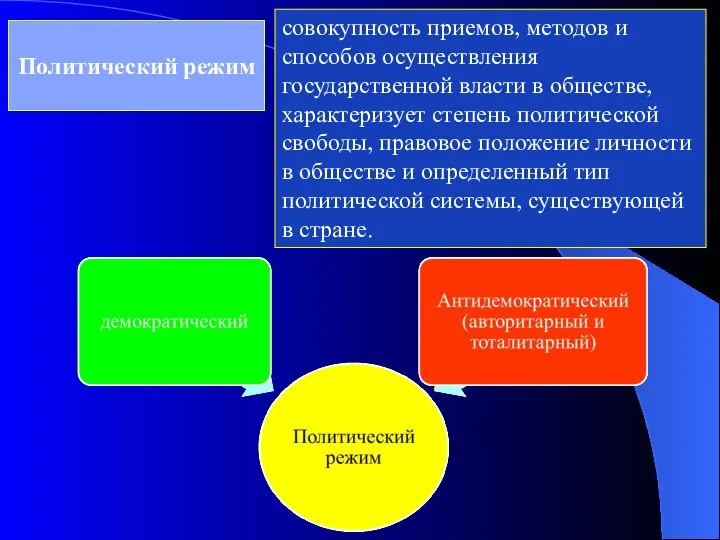 Политический режим совокупность приемов, методов и способов осуществления государственной власти в