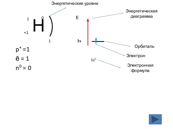 p+ =1 ē = 1 n0 = 0 1 1s1 Е