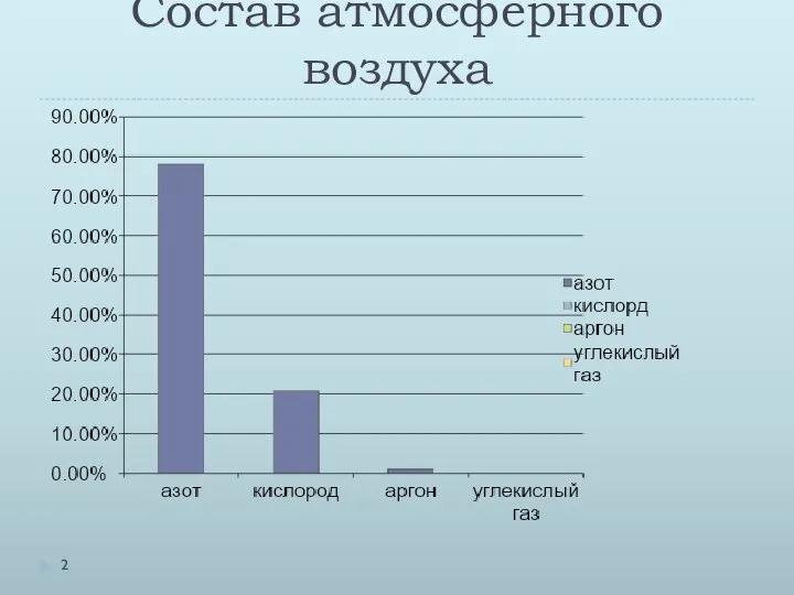 Состав атмосферного воздуха