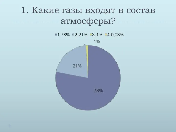 1. Какие газы входят в состав атмосферы?