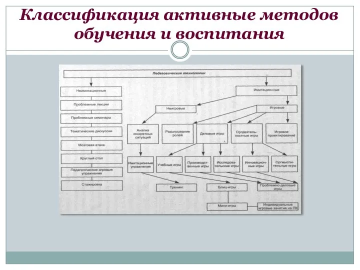 Классификация активные методов обучения и воспитания