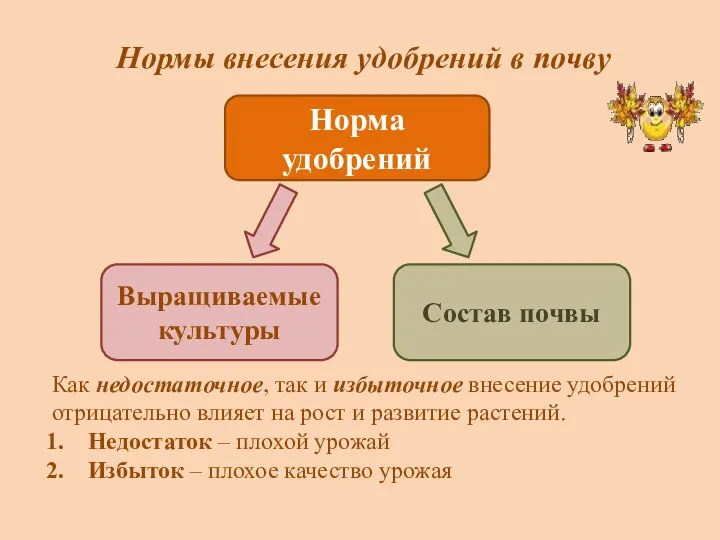 Нормы внесения удобрений в почву Норма удобрений Выращиваемые культуры Состав почвы