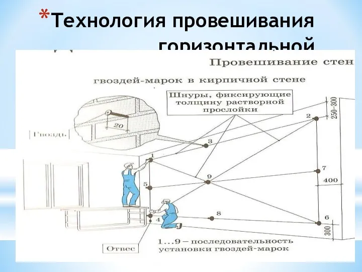 Технология провешивания горизонтальной поверхности.