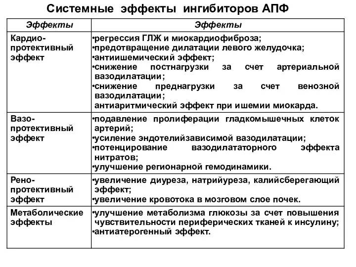 Системные эффекты ингибиторов АПФ