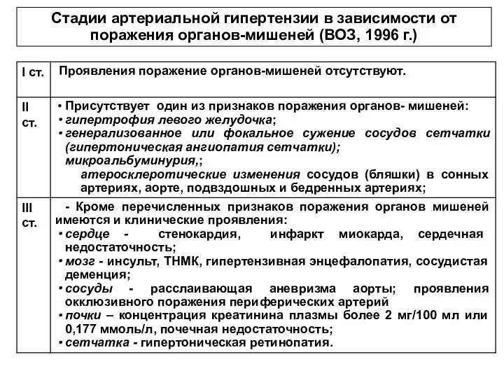 Стадии артериальной гипертензии в зависимости от поражения органов-мишеней (ВОЗ, 1996 г.)