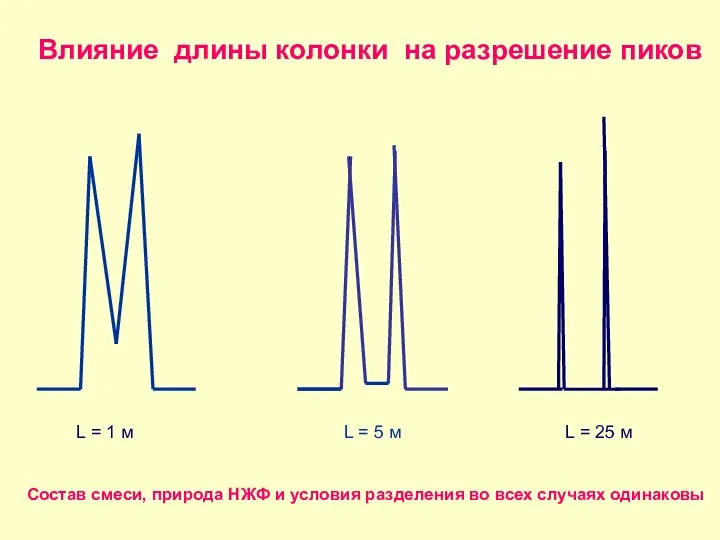 Влияние длины колонки на разрешение пиков L = 1 м L