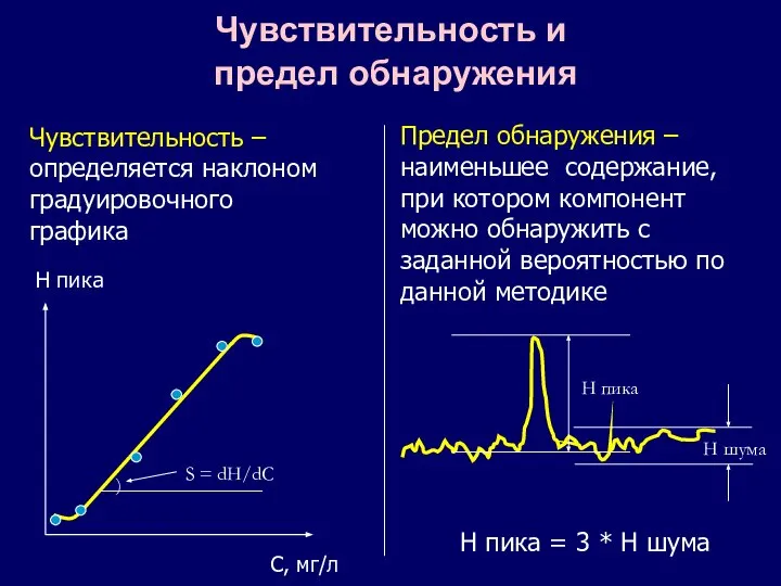 Чувствительность и предел обнаружения Чувствительность – определяется наклоном градуировочного графика