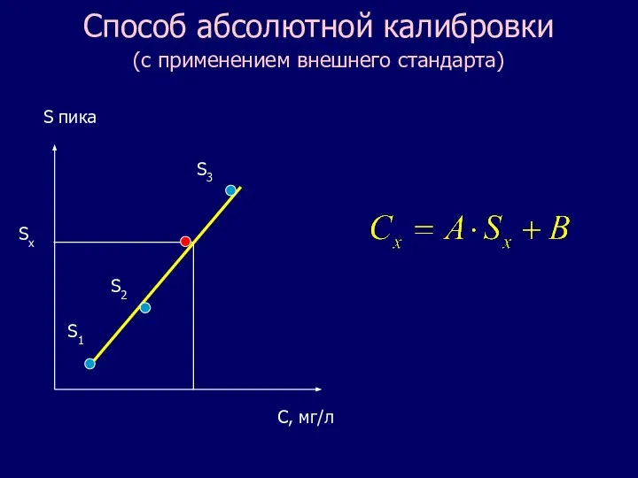 Способ абсолютной калибровки (с применением внешнего стандарта)