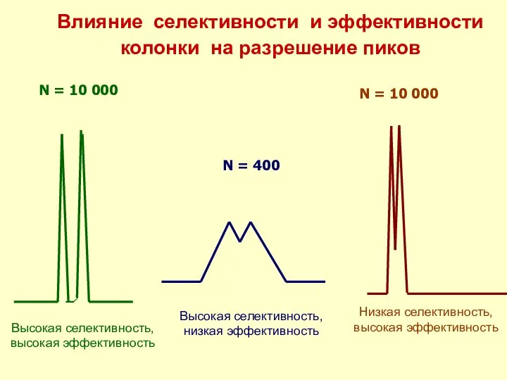 Влияние селективности и эффективности колонки на разрешение пиков N = 10