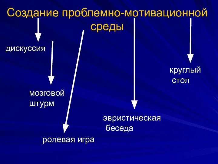 Создание проблемно-мотивационной среды дискуссия ролевая игра эвристическая беседа круглый стол мозговой штурм