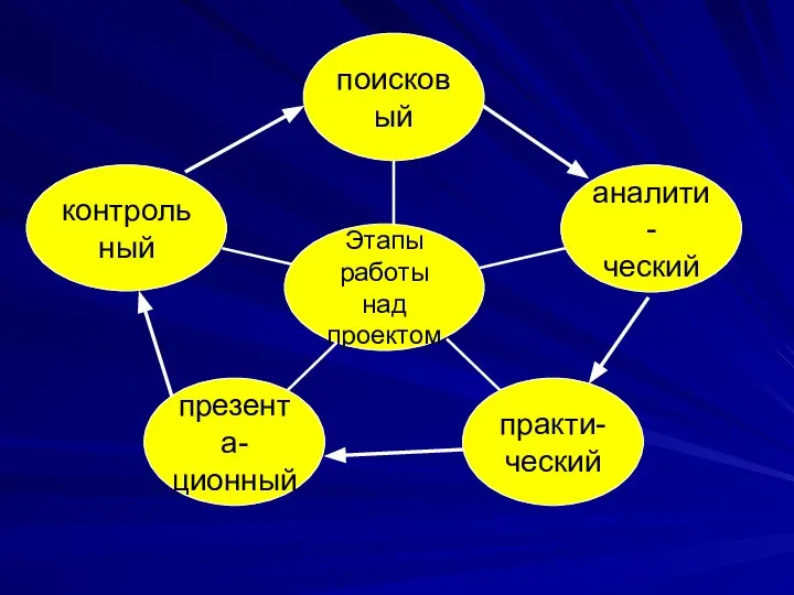 контрольный презента- ционный практи- ческий аналити- ческий поисковый Этапы работы над проектом