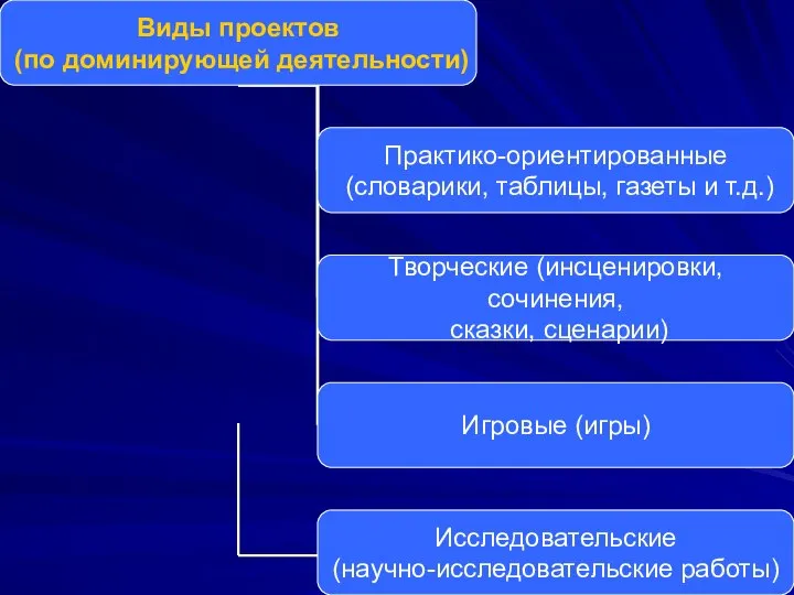 Виды проектов (по доминирующей деятельности) Практико-ориентированные (словарики, таблицы, газеты и т.д.)