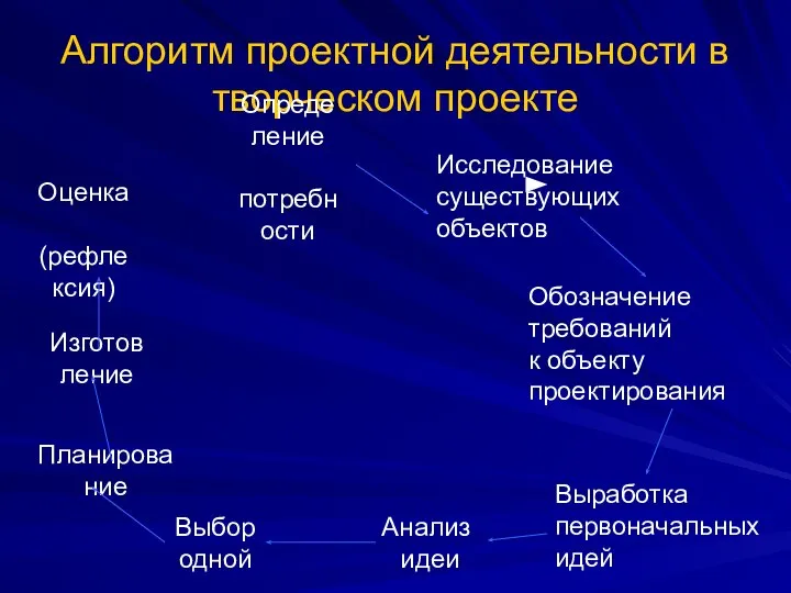 Алгоритм проектной деятельности в творческом проекте Анализ идеи Выбор одной Планирование