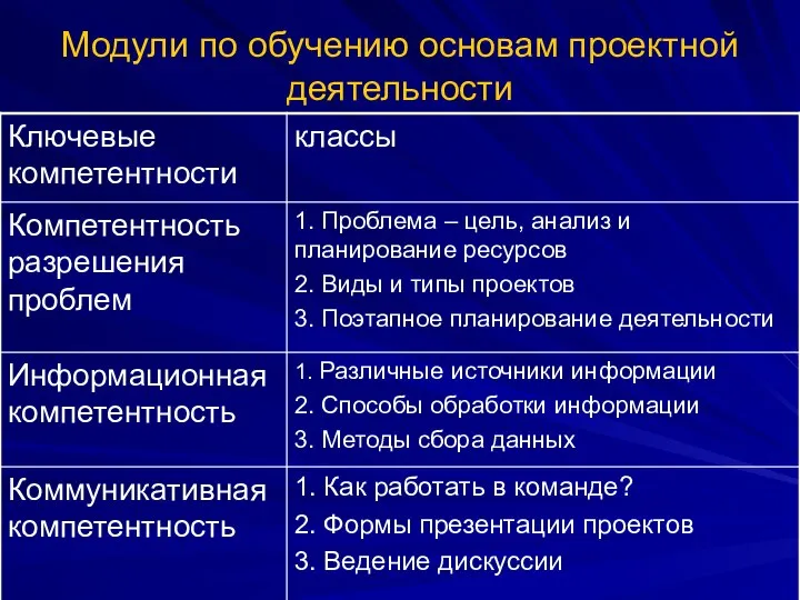 Модули по обучению основам проектной деятельности