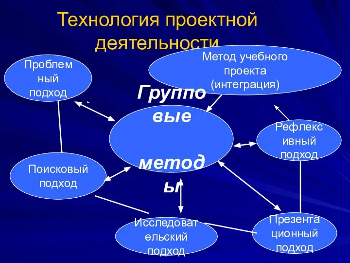 Технология проектной деятельности Метод учебного проекта (интеграция) Проблемный подход Поисковый подход