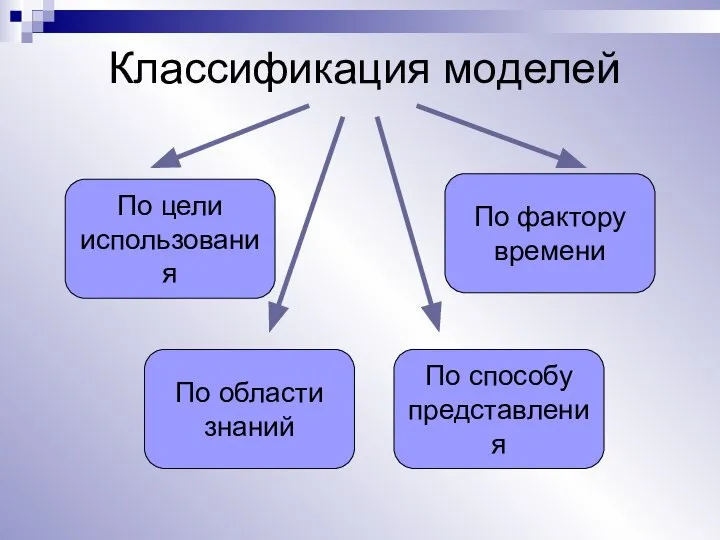 Классификация моделей По цели использования По области знаний По способу представления По фактору времени