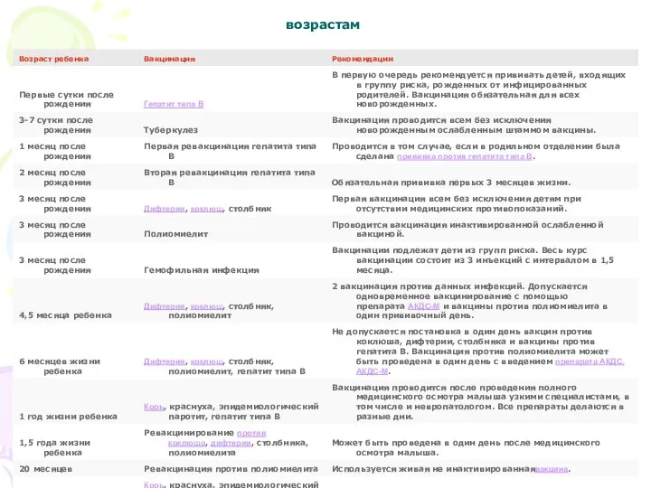 Национальный календарь профилактических прививок по возрастам